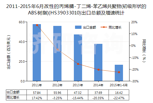 2011-2015年6月改性的丙烯腈-丁二烯-苯乙烯共聚物(初級形狀的ABS樹脂)(HS39033010)出口總額及增速統(tǒng)計